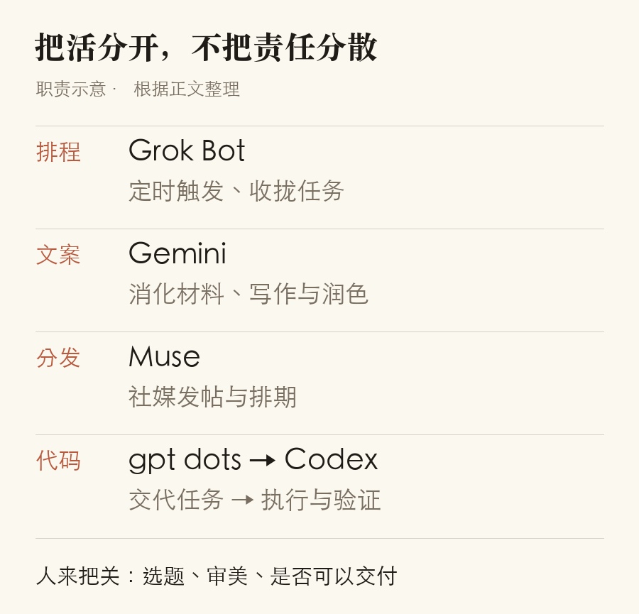 Roles: Grok Bot schedules, Gemini writes, Muse distributes, gpt dots calls Codex, and a person reviews the results