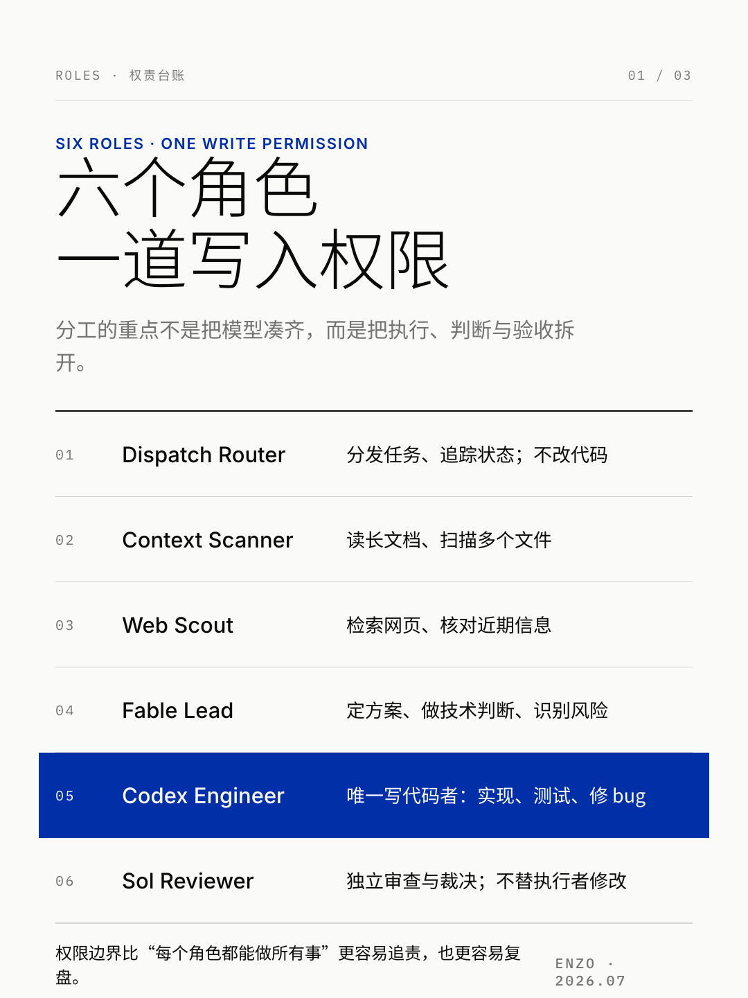 六个 AI 角色的职责、可执行动作和禁止事项对照图