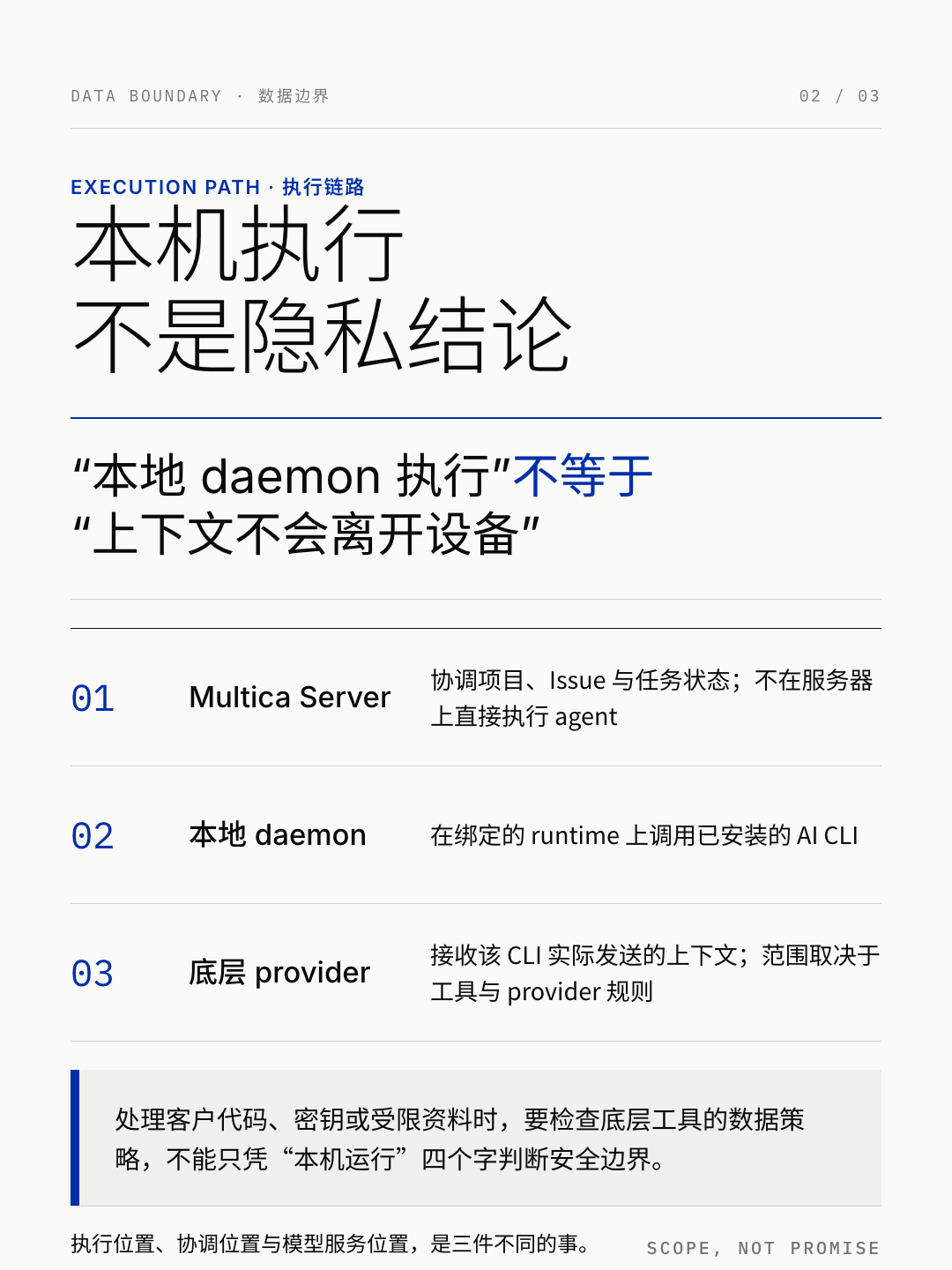 Multica 云端协调、本地 daemon 与远程模型提供商之间的数据边界示意图