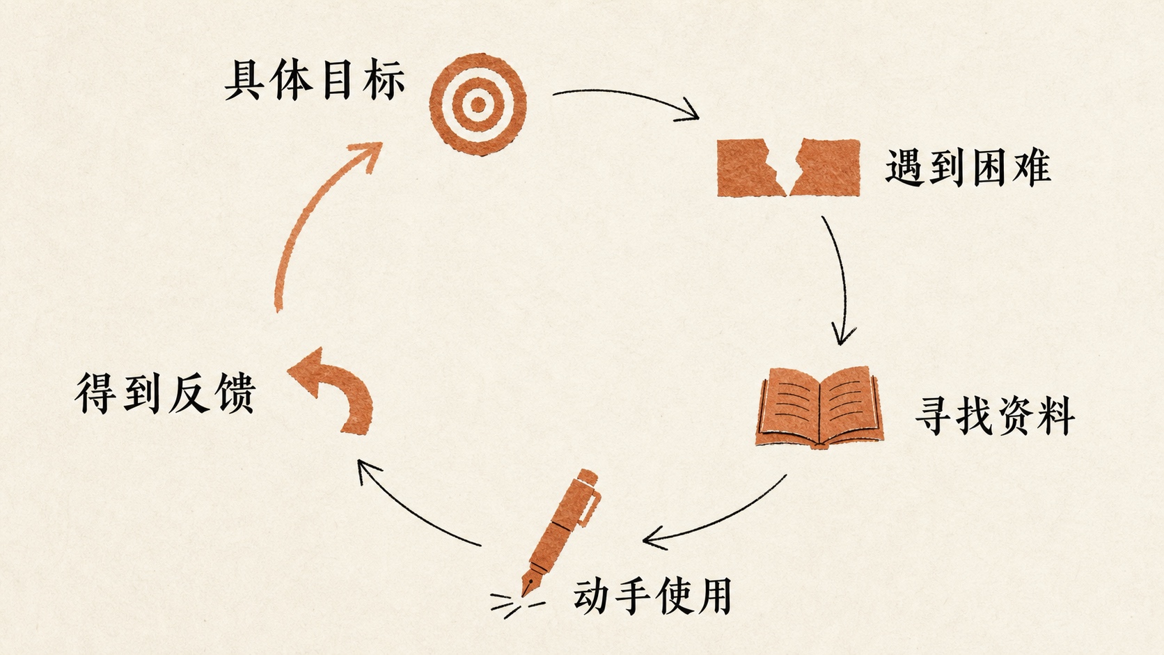 从具体目标出发，经过遇到困难、寻找资料、动手使用和得到反馈，再回到下一轮行动