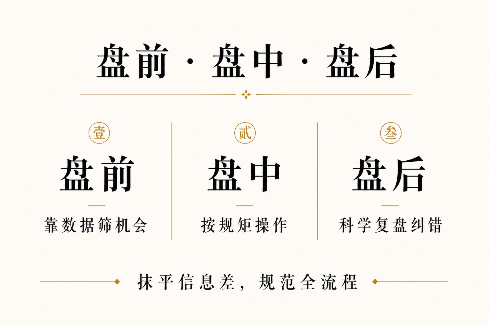盘前筛机会、盘中按规矩、盘后科学复盘的三段流程
